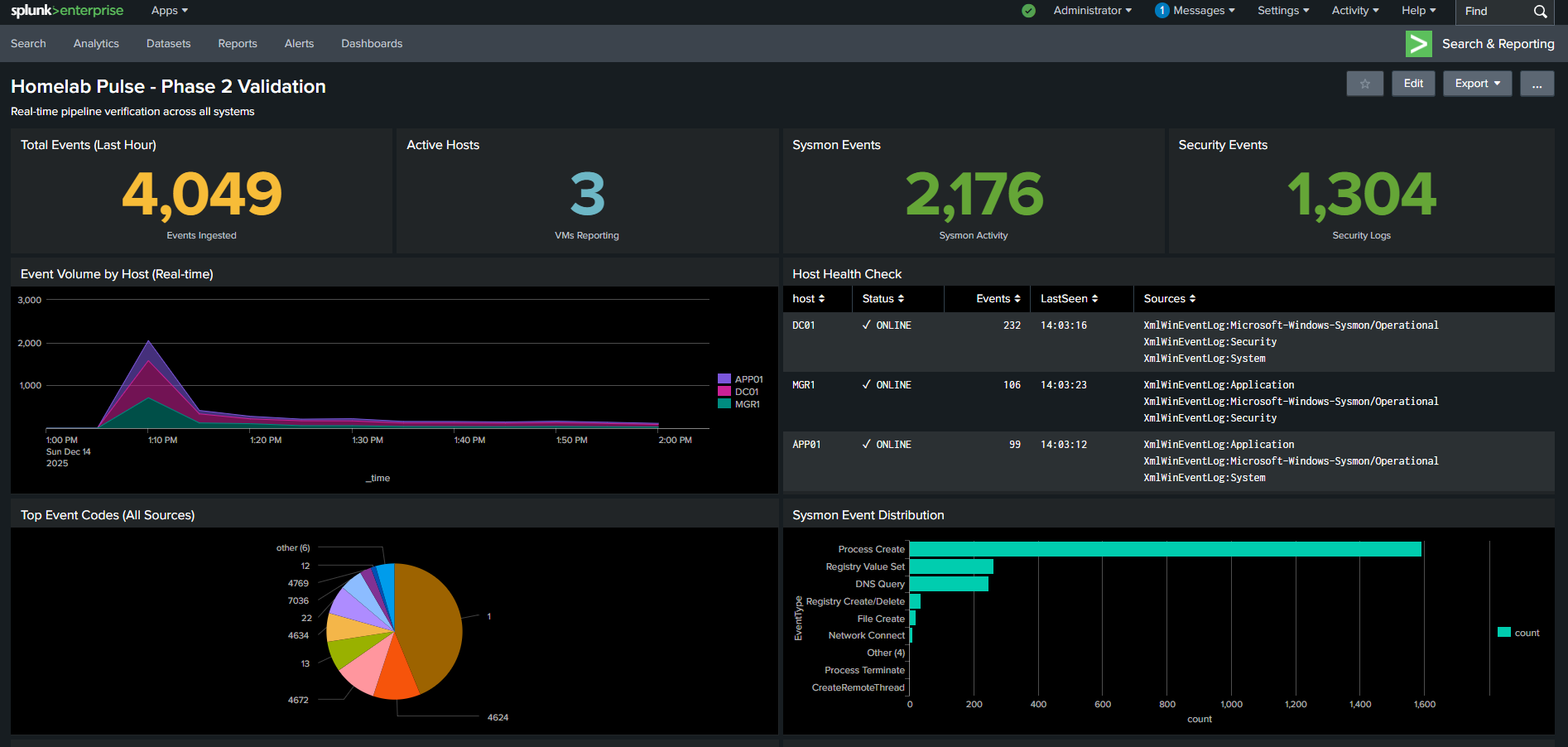 Complete Splunk Security Dashboard