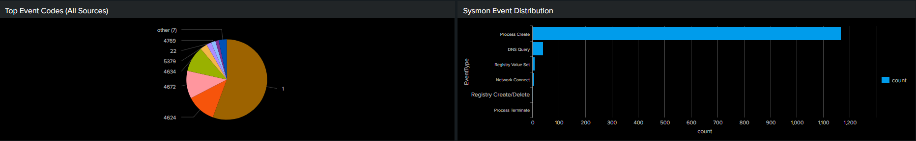 Event Code Distribution