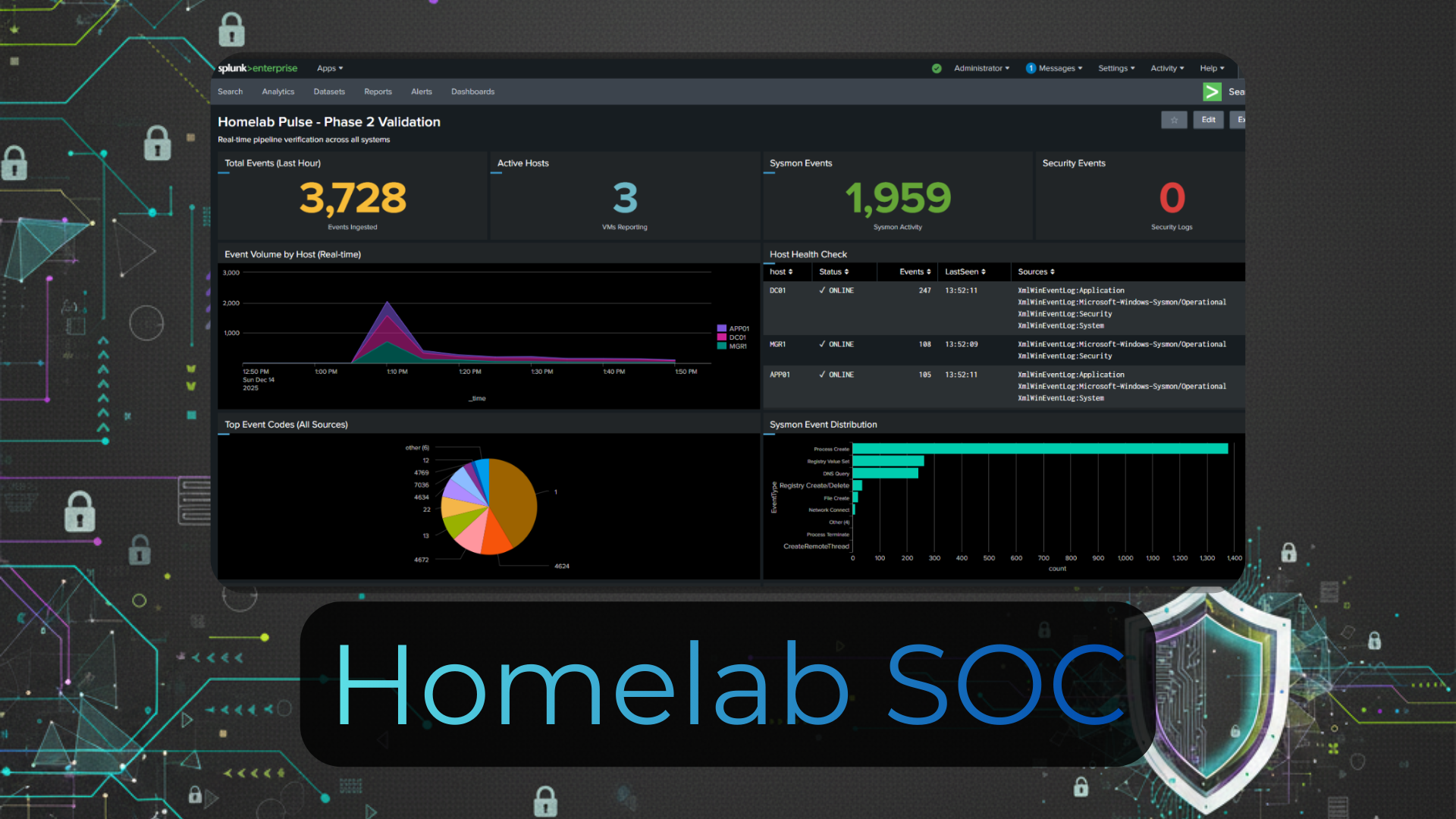 Splunk Dashboard Overview
